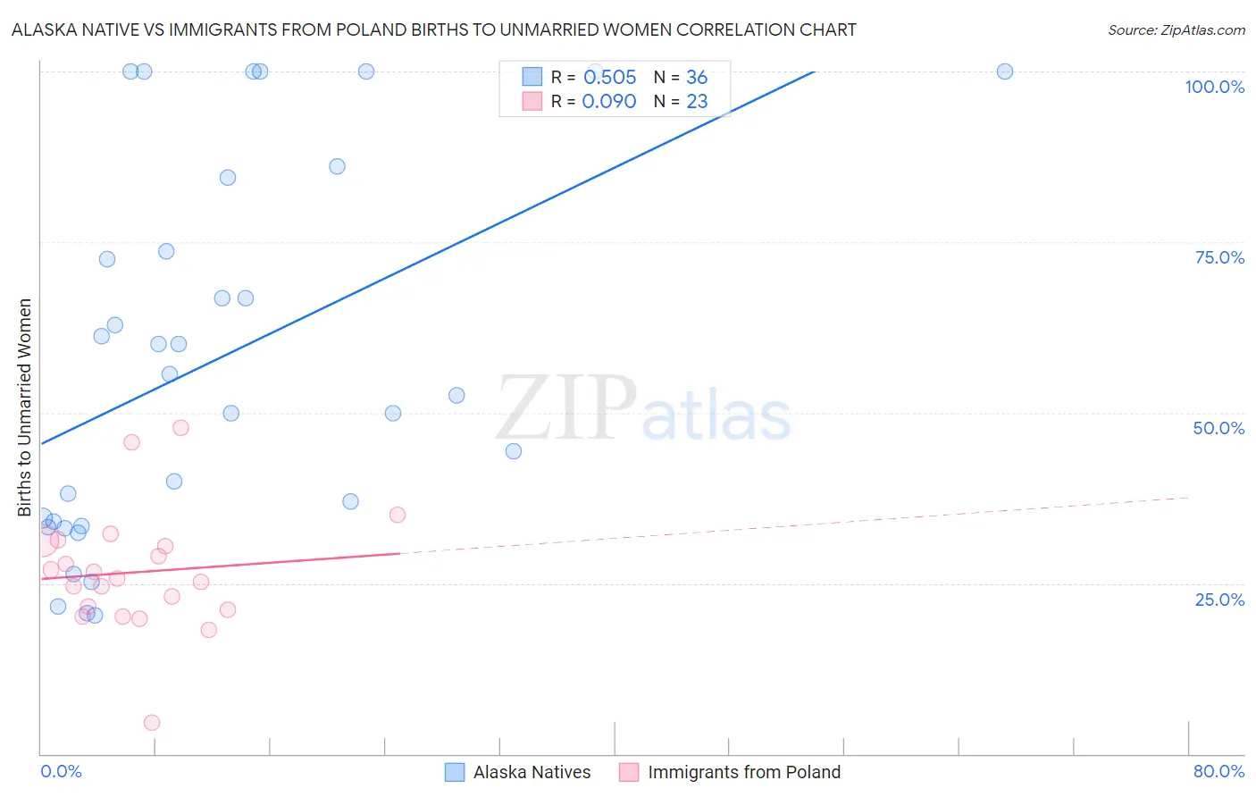 Alaska Native vs Immigrants from Poland Births to Unmarried Women