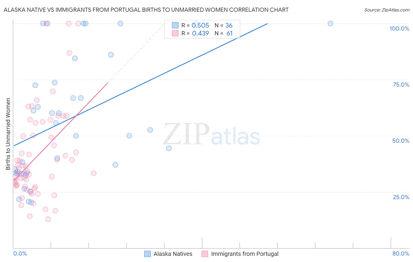 Alaska Native vs Immigrants from Portugal Births to Unmarried Women