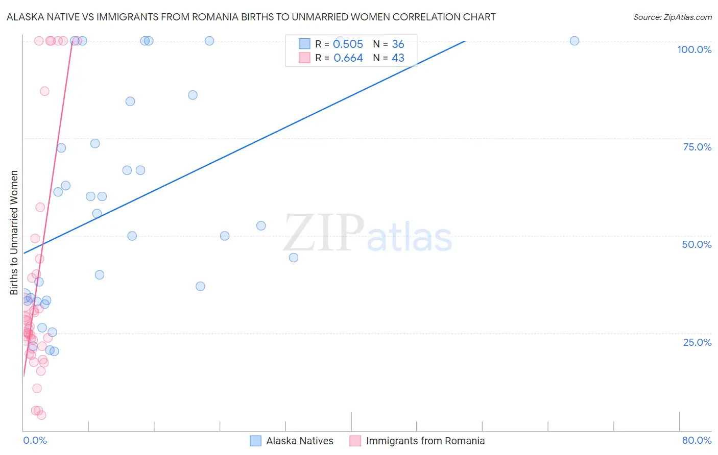 Alaska Native vs Immigrants from Romania Births to Unmarried Women