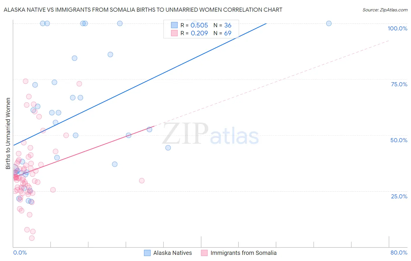 Alaska Native vs Immigrants from Somalia Births to Unmarried Women