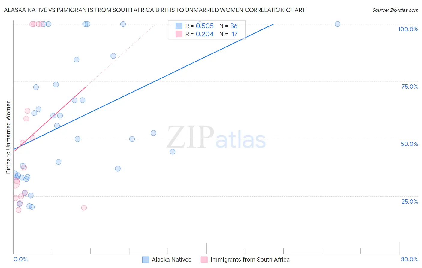 Alaska Native vs Immigrants from South Africa Births to Unmarried Women