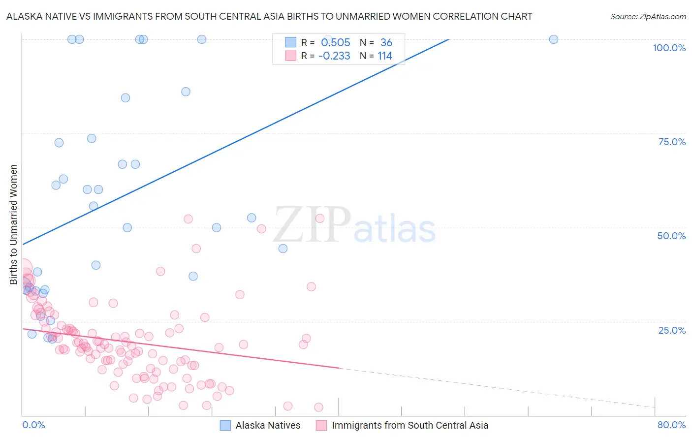 Alaska Native vs Immigrants from South Central Asia Births to Unmarried Women