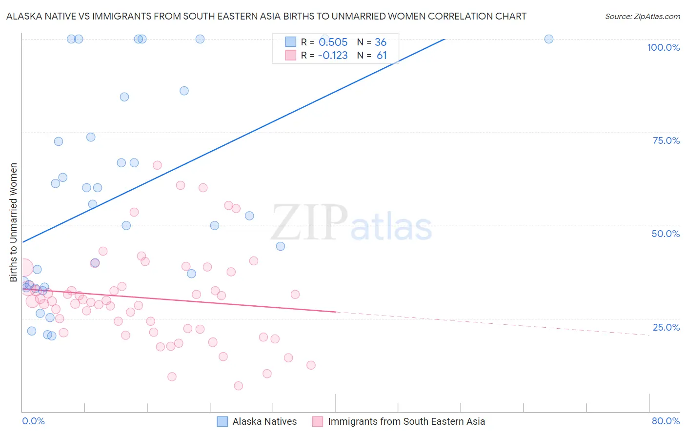 Alaska Native vs Immigrants from South Eastern Asia Births to Unmarried Women