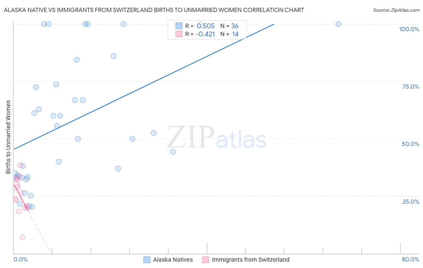 Alaska Native vs Immigrants from Switzerland Births to Unmarried Women
