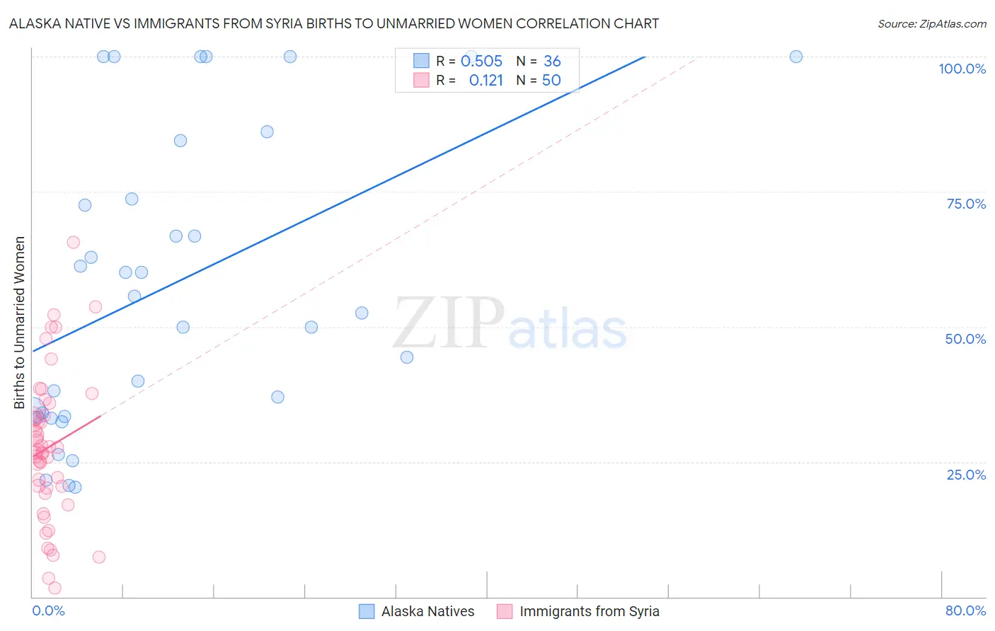 Alaska Native vs Immigrants from Syria Births to Unmarried Women