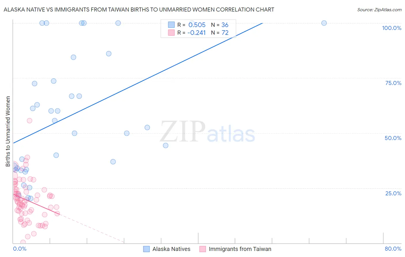 Alaska Native vs Immigrants from Taiwan Births to Unmarried Women