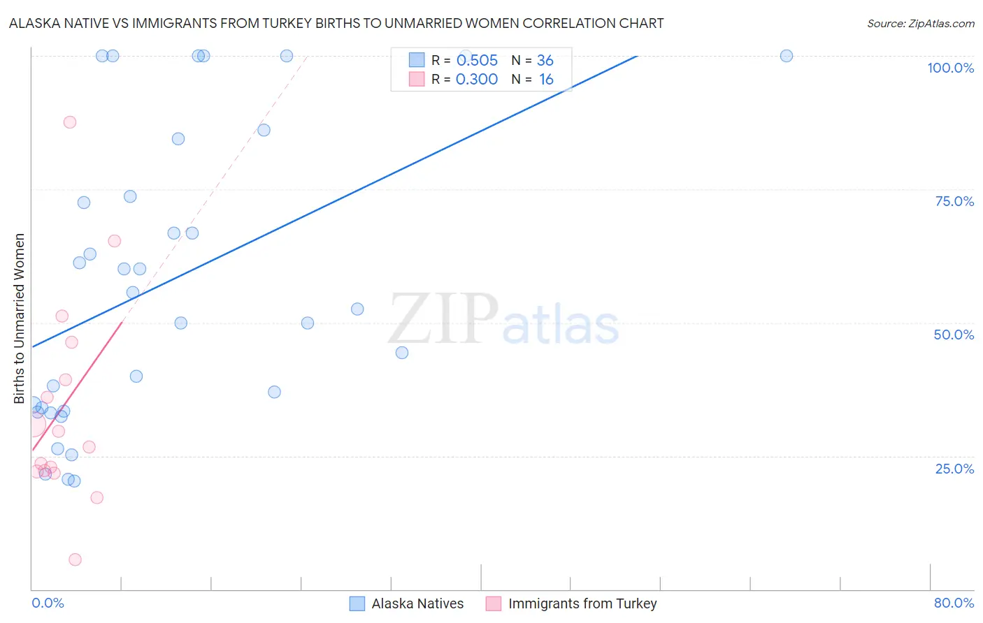 Alaska Native vs Immigrants from Turkey Births to Unmarried Women