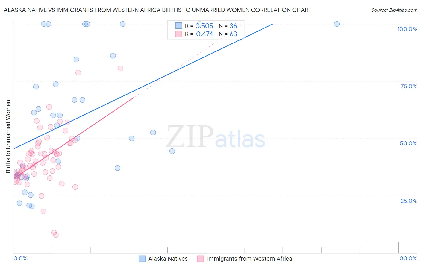 Alaska Native vs Immigrants from Western Africa Births to Unmarried Women
