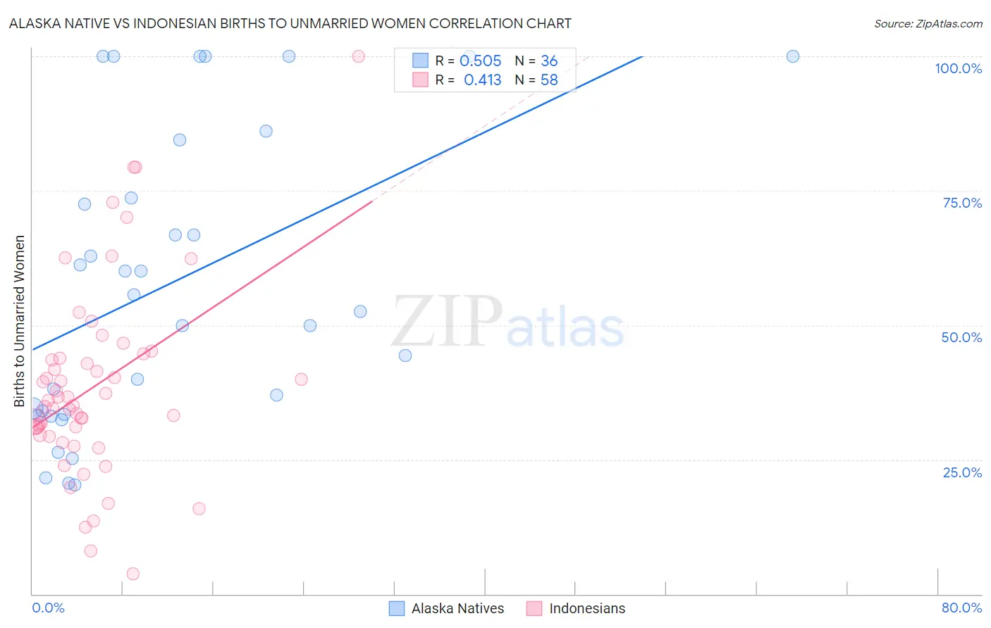Alaska Native vs Indonesian Births to Unmarried Women