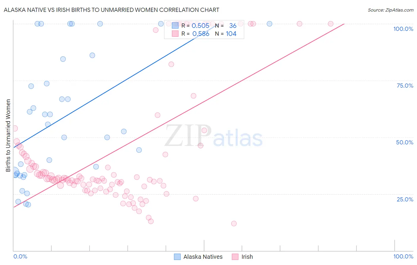 Alaska Native vs Irish Births to Unmarried Women