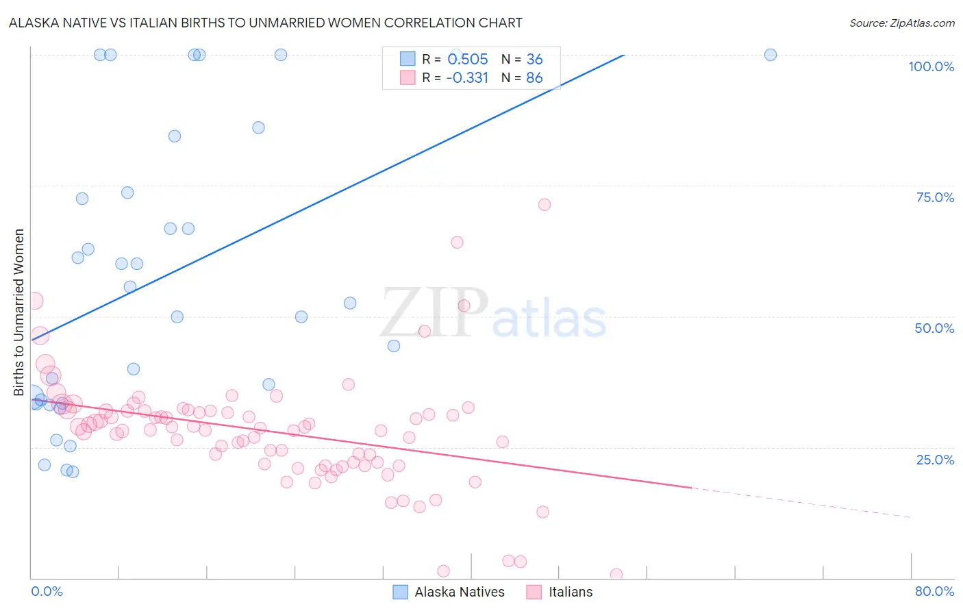 Alaska Native vs Italian Births to Unmarried Women