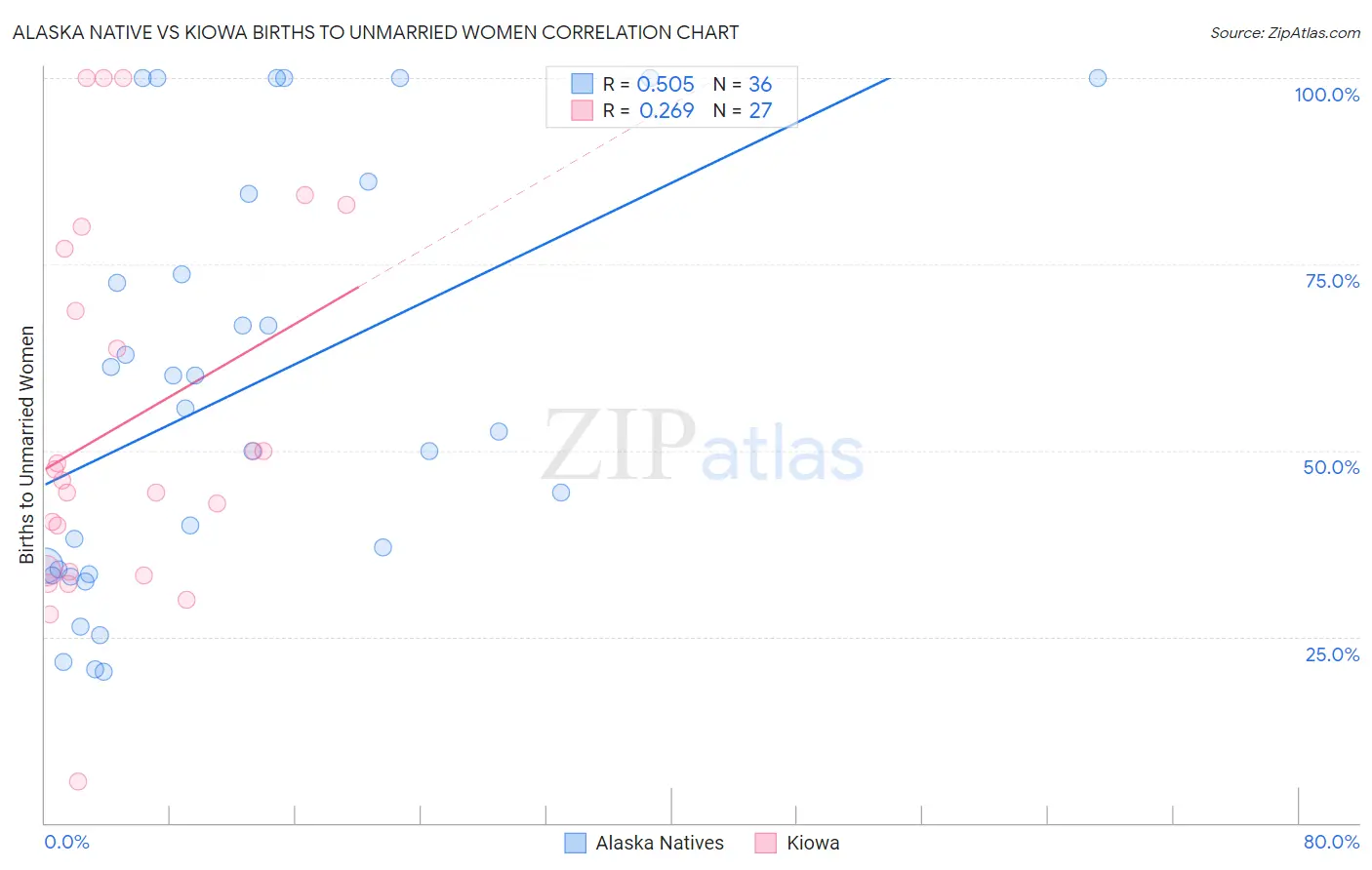 Alaska Native vs Kiowa Births to Unmarried Women