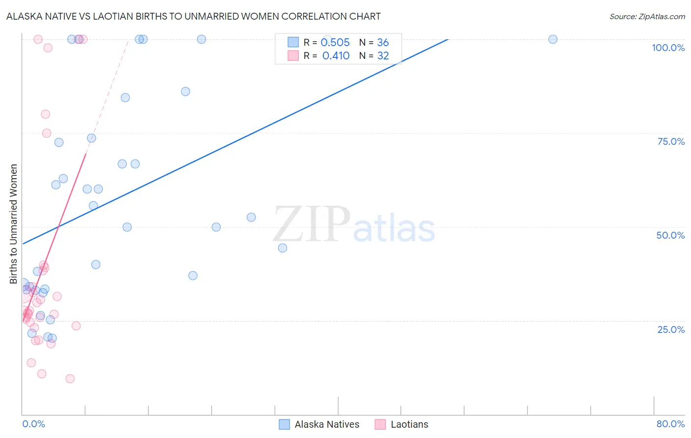 Alaska Native vs Laotian Births to Unmarried Women