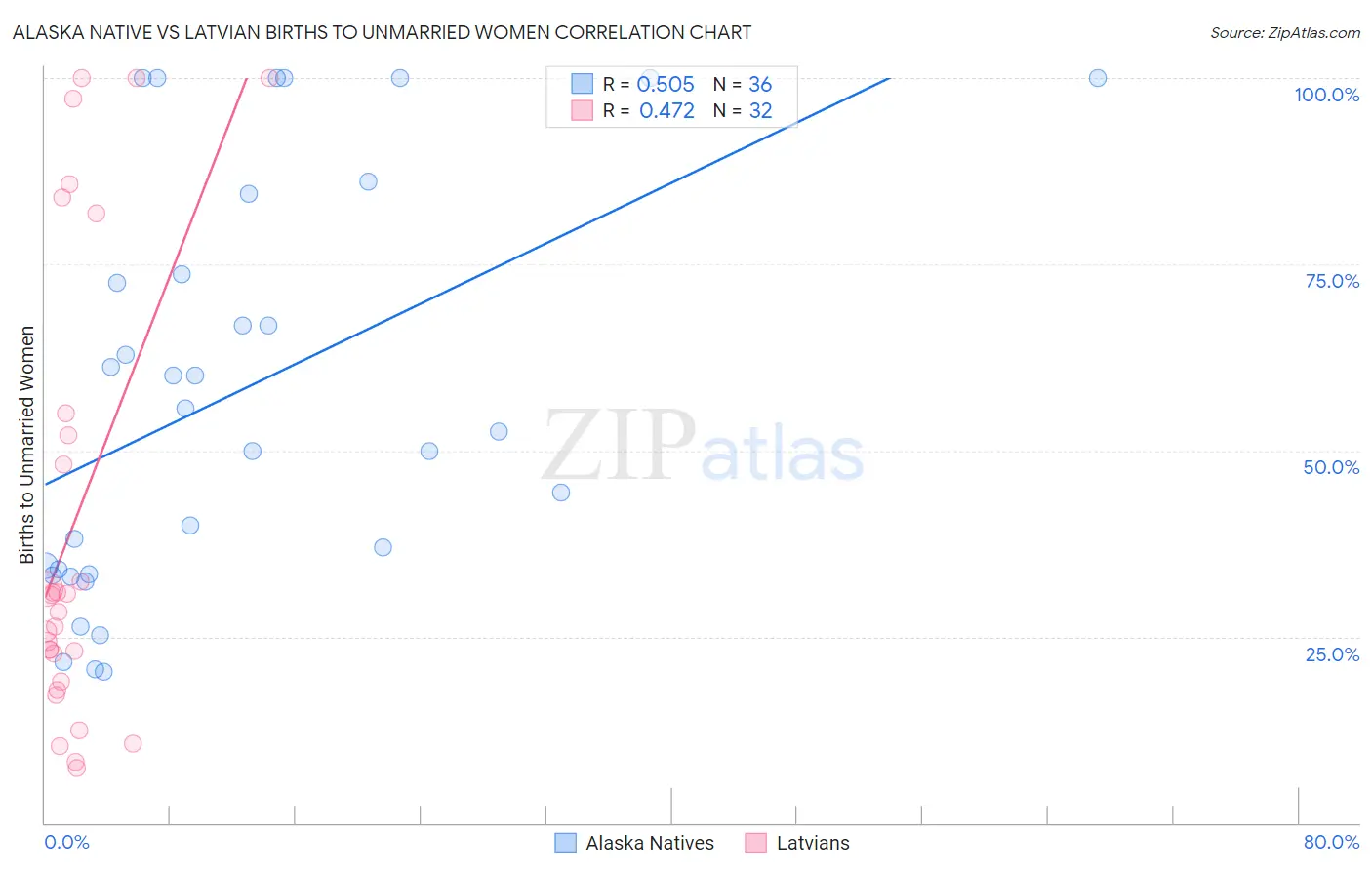 Alaska Native vs Latvian Births to Unmarried Women