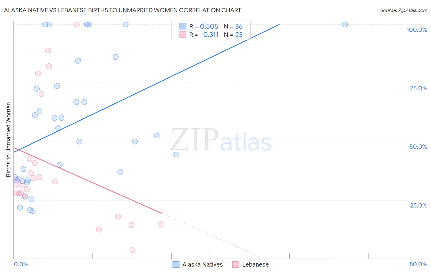 Alaska Native vs Lebanese Births to Unmarried Women