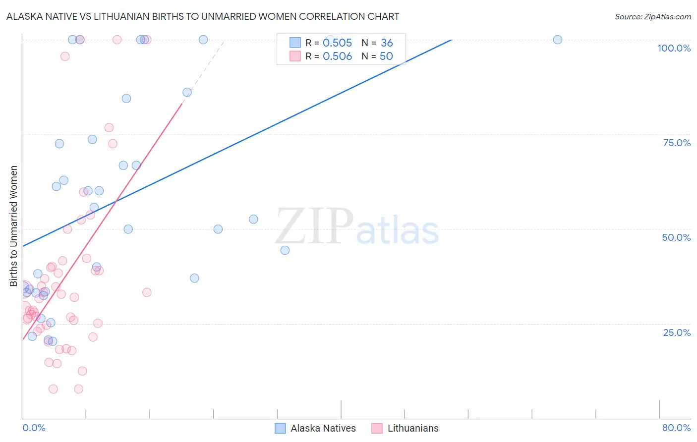 Alaska Native vs Lithuanian Births to Unmarried Women