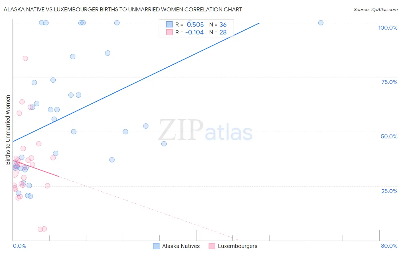 Alaska Native vs Luxembourger Births to Unmarried Women