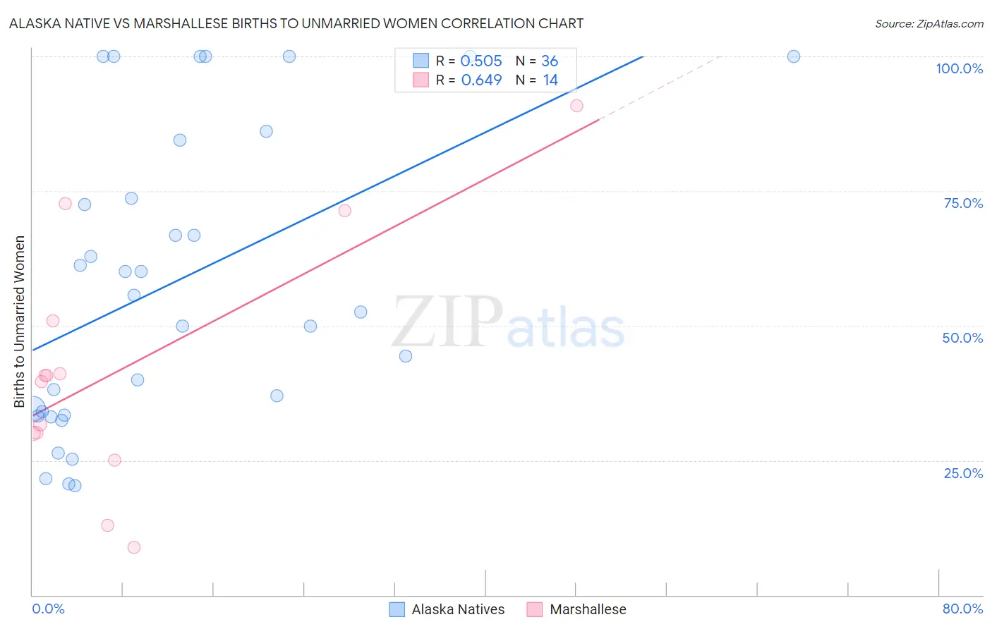 Alaska Native vs Marshallese Births to Unmarried Women