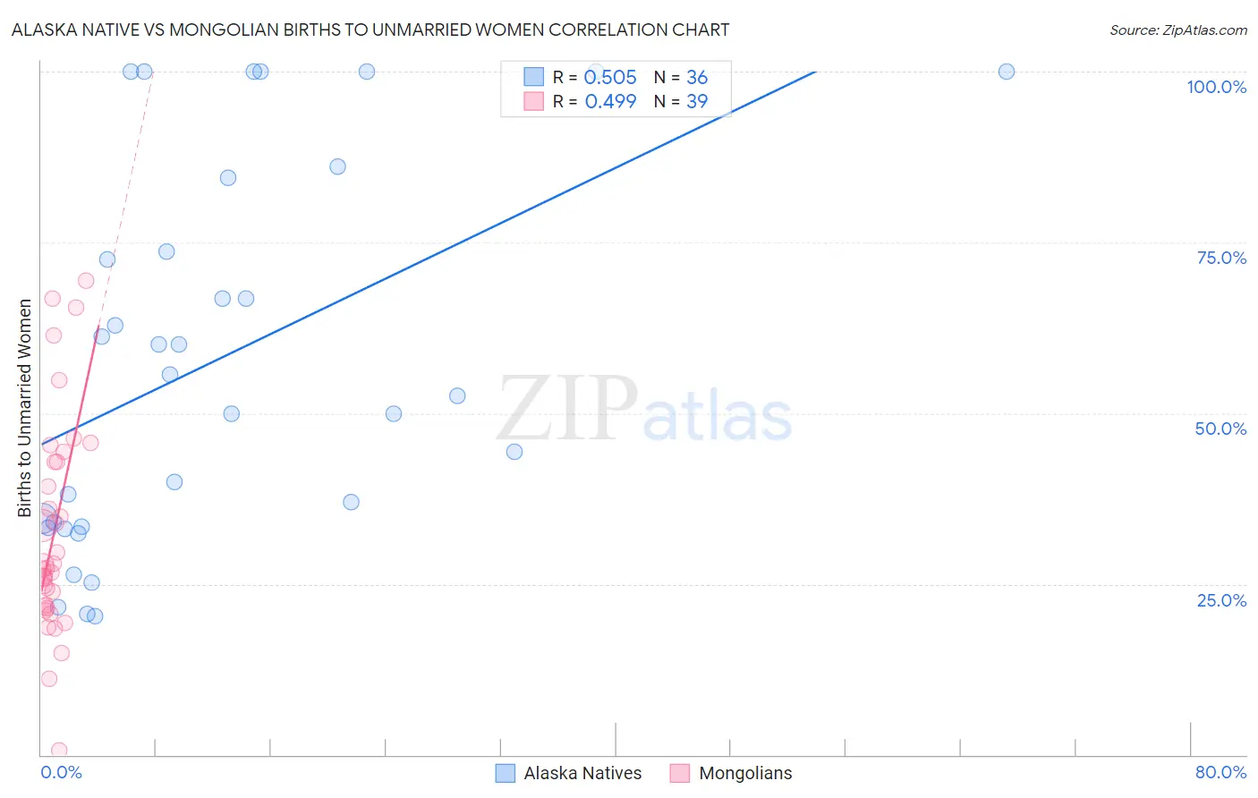 Alaska Native vs Mongolian Births to Unmarried Women