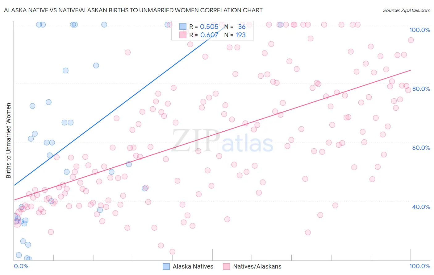 Alaska Native vs Native/Alaskan Births to Unmarried Women