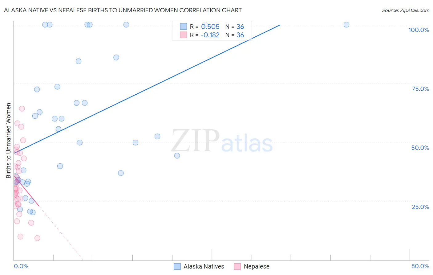 Alaska Native vs Nepalese Births to Unmarried Women