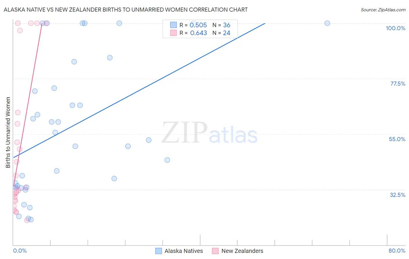 Alaska Native vs New Zealander Births to Unmarried Women