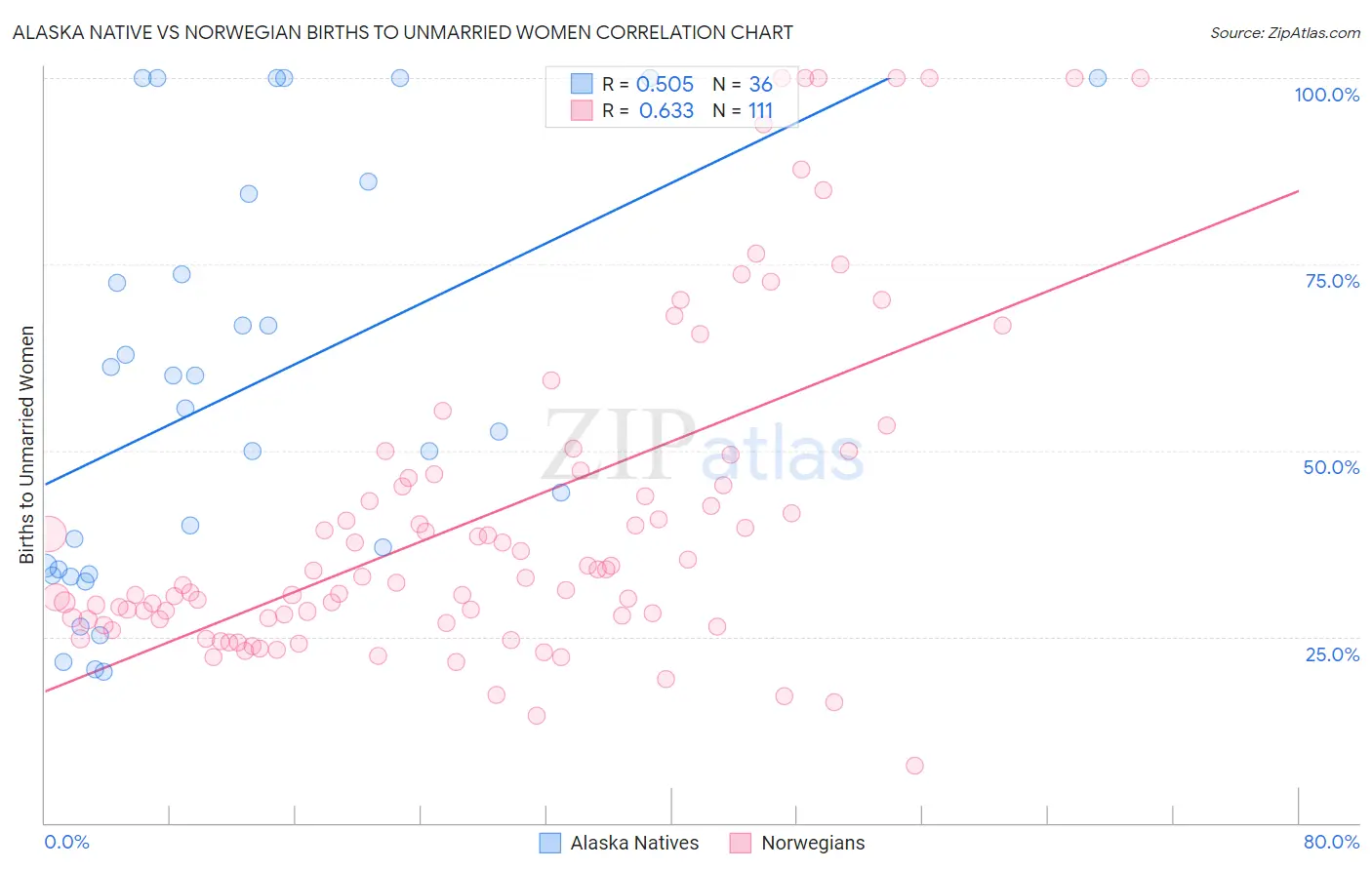 Alaska Native vs Norwegian Births to Unmarried Women