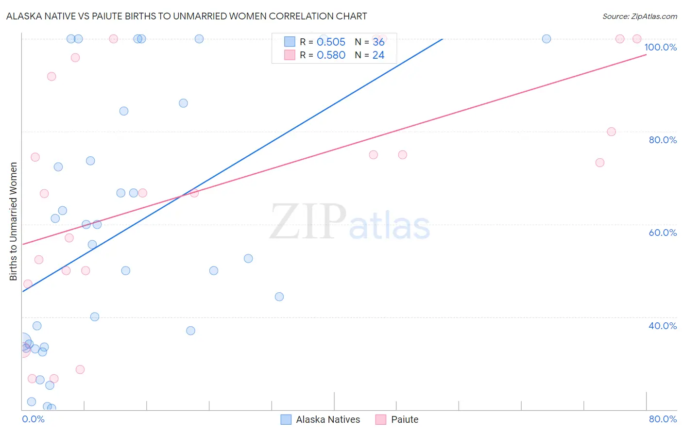 Alaska Native vs Paiute Births to Unmarried Women