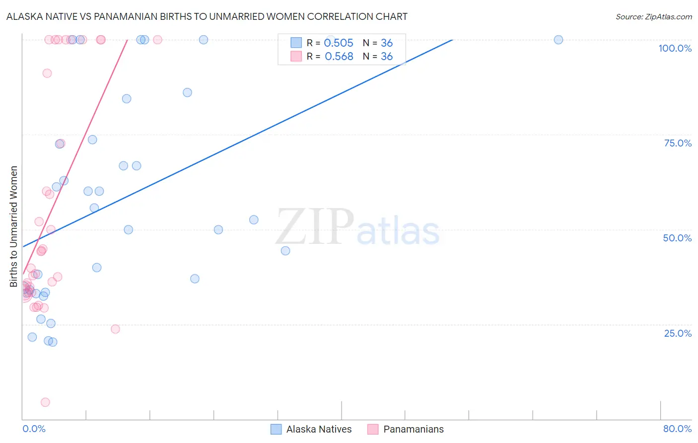 Alaska Native vs Panamanian Births to Unmarried Women