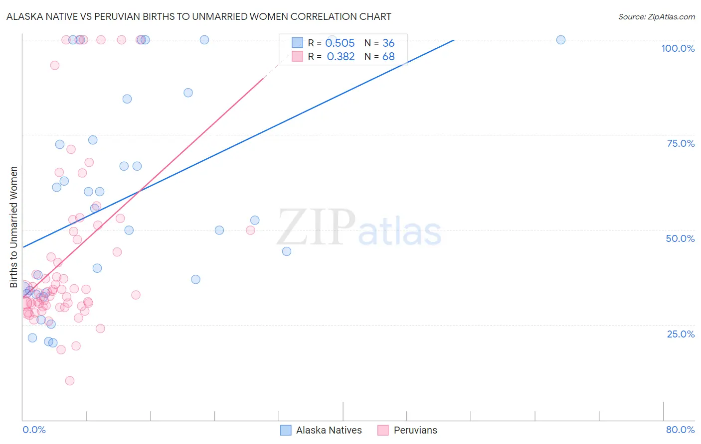 Alaska Native vs Peruvian Births to Unmarried Women