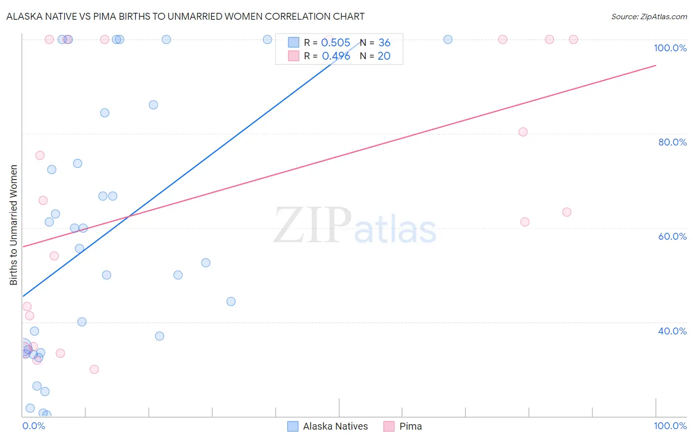 Alaska Native vs Pima Births to Unmarried Women