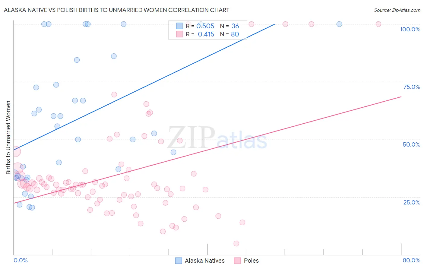 Alaska Native vs Polish Births to Unmarried Women