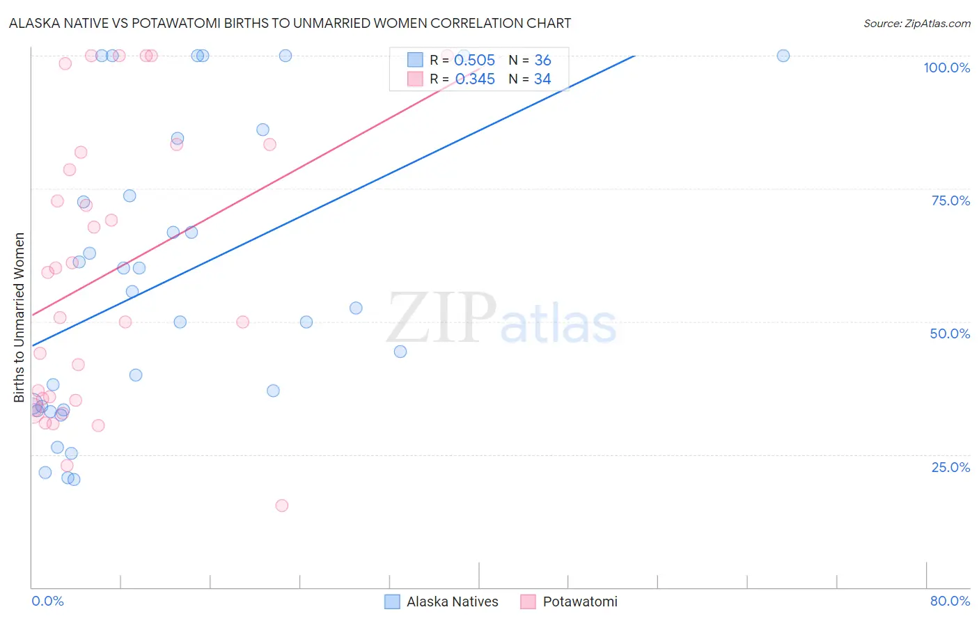 Alaska Native vs Potawatomi Births to Unmarried Women