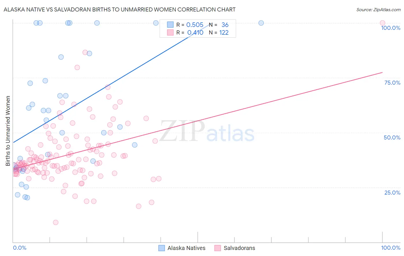 Alaska Native vs Salvadoran Births to Unmarried Women