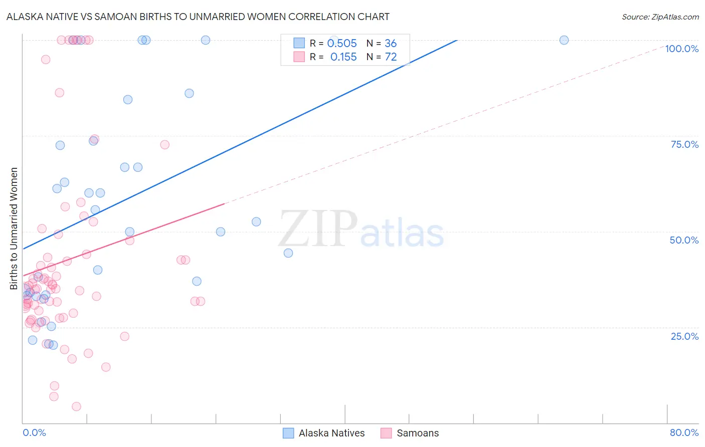 Alaska Native vs Samoan Births to Unmarried Women