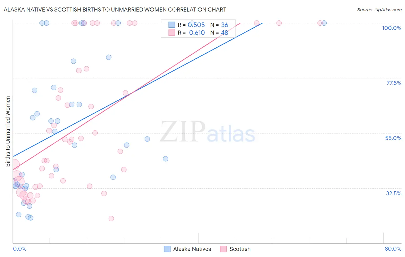 Alaska Native vs Scottish Births to Unmarried Women