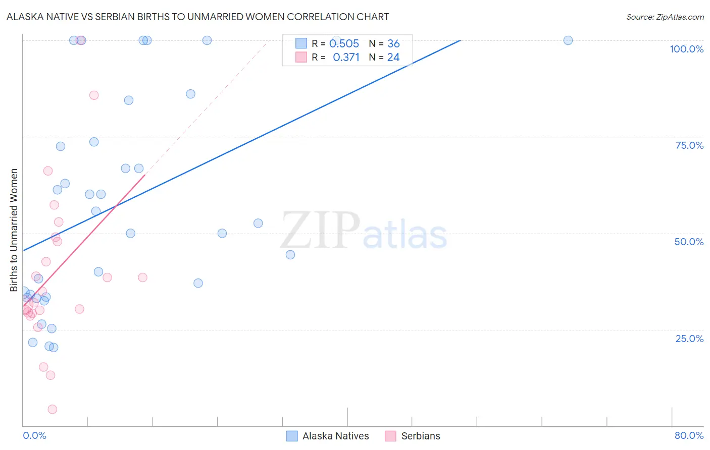 Alaska Native vs Serbian Births to Unmarried Women