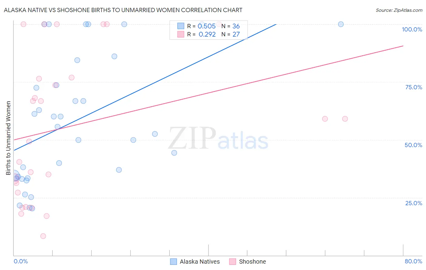 Alaska Native vs Shoshone Births to Unmarried Women
