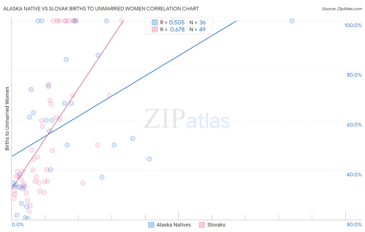 Alaska Native vs Slovak Births to Unmarried Women