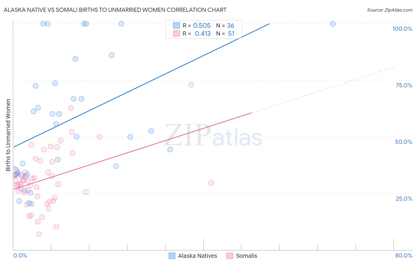 Alaska Native vs Somali Births to Unmarried Women