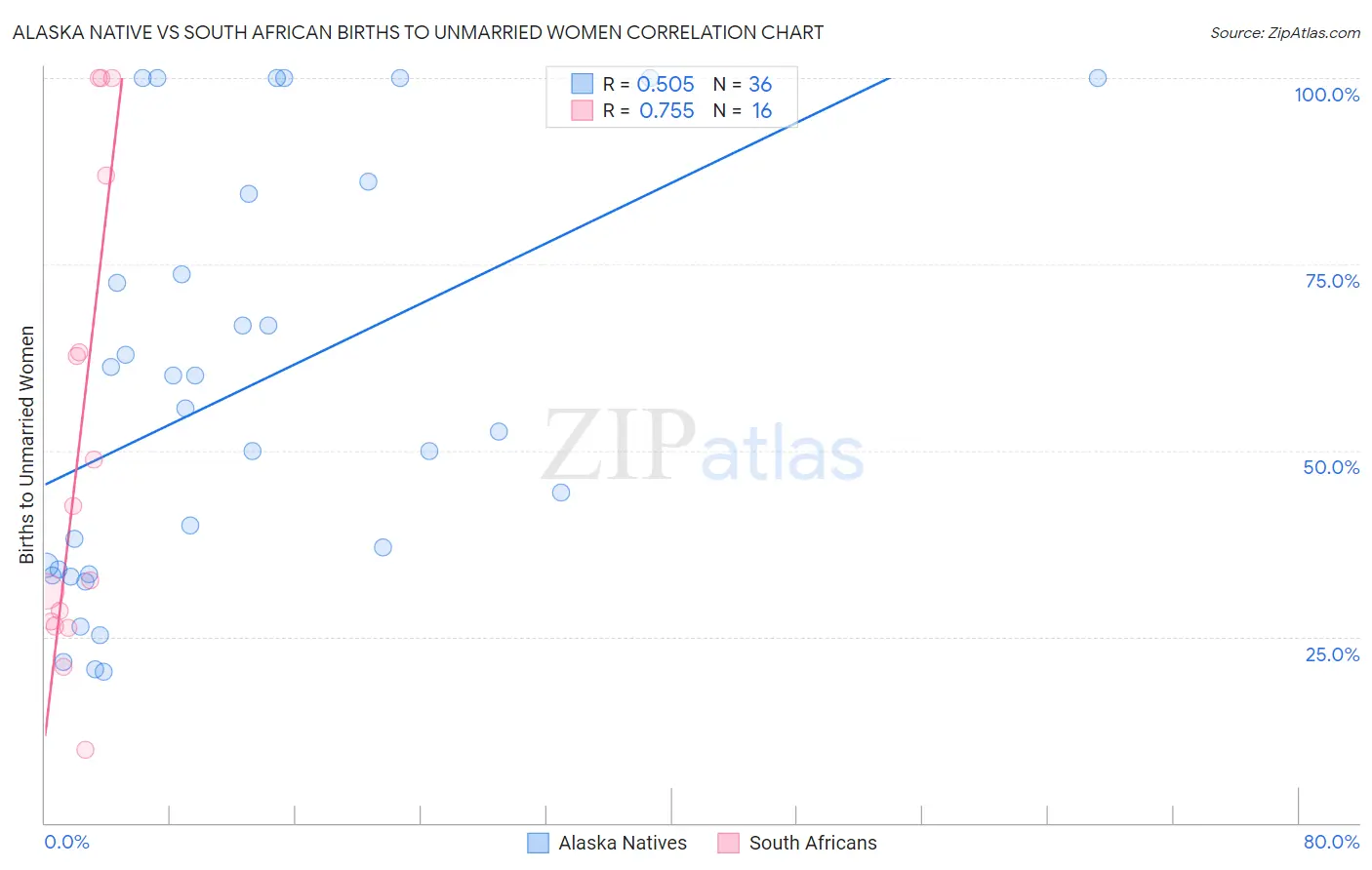 Alaska Native vs South African Births to Unmarried Women