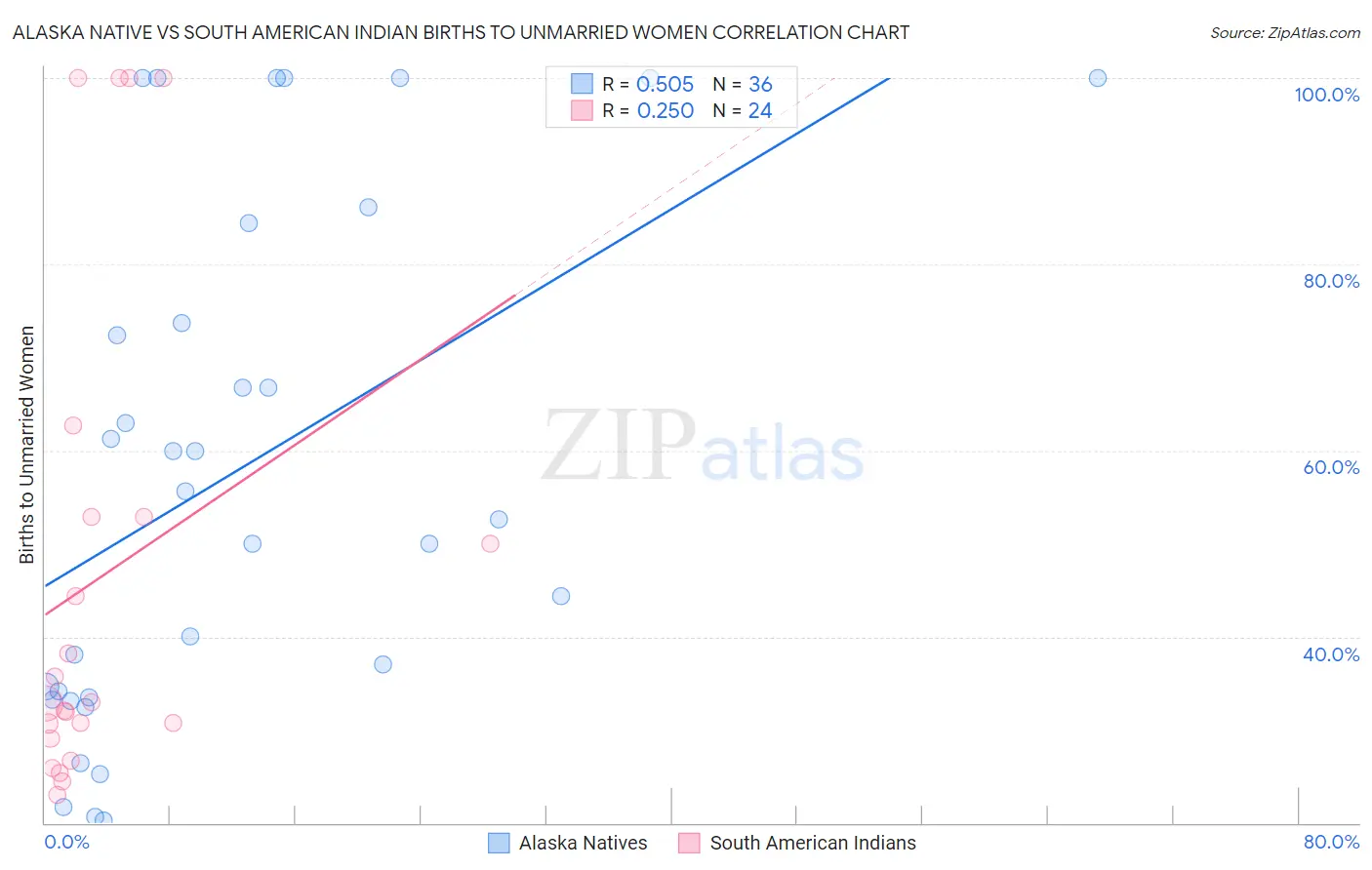 Alaska Native vs South American Indian Births to Unmarried Women