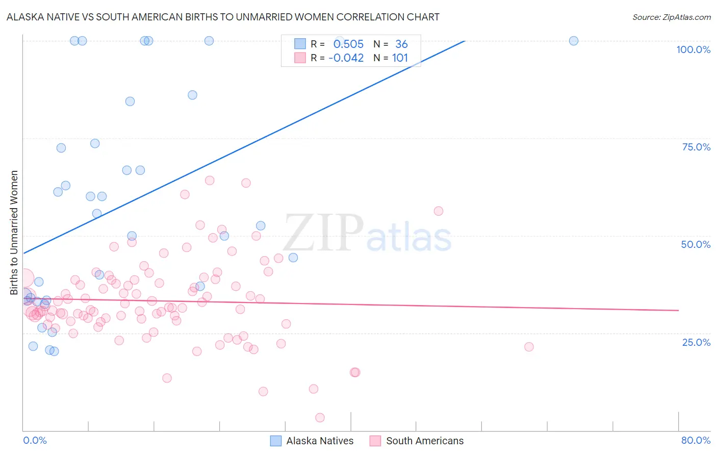 Alaska Native vs South American Births to Unmarried Women