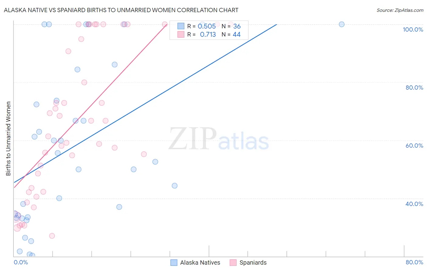 Alaska Native vs Spaniard Births to Unmarried Women