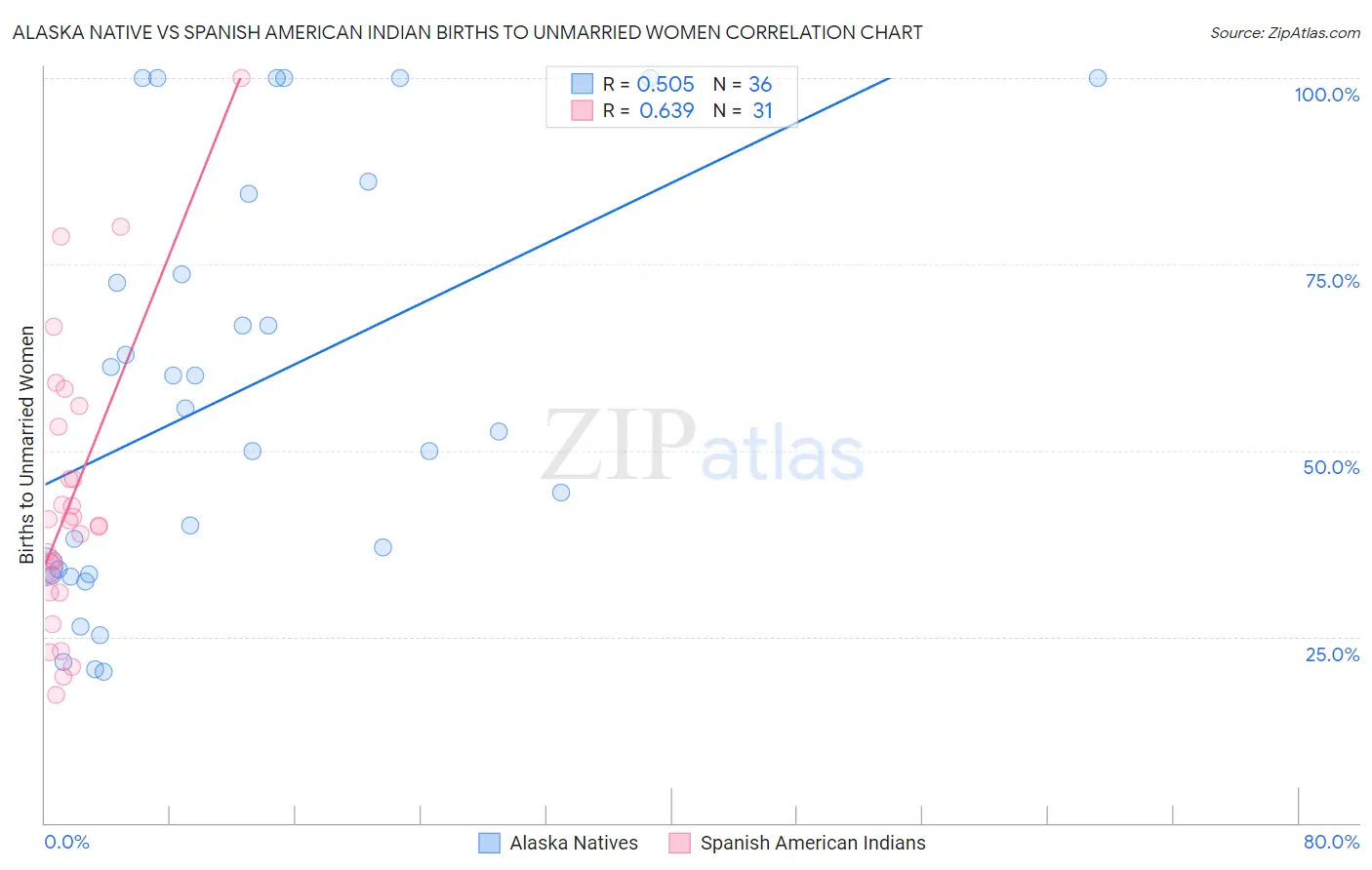 Alaska Native vs Spanish American Indian Births to Unmarried Women