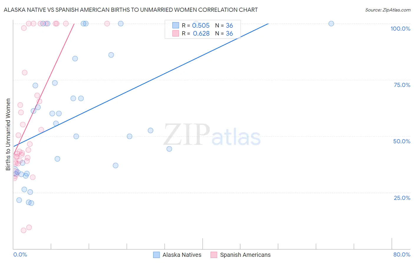 Alaska Native vs Spanish American Births to Unmarried Women