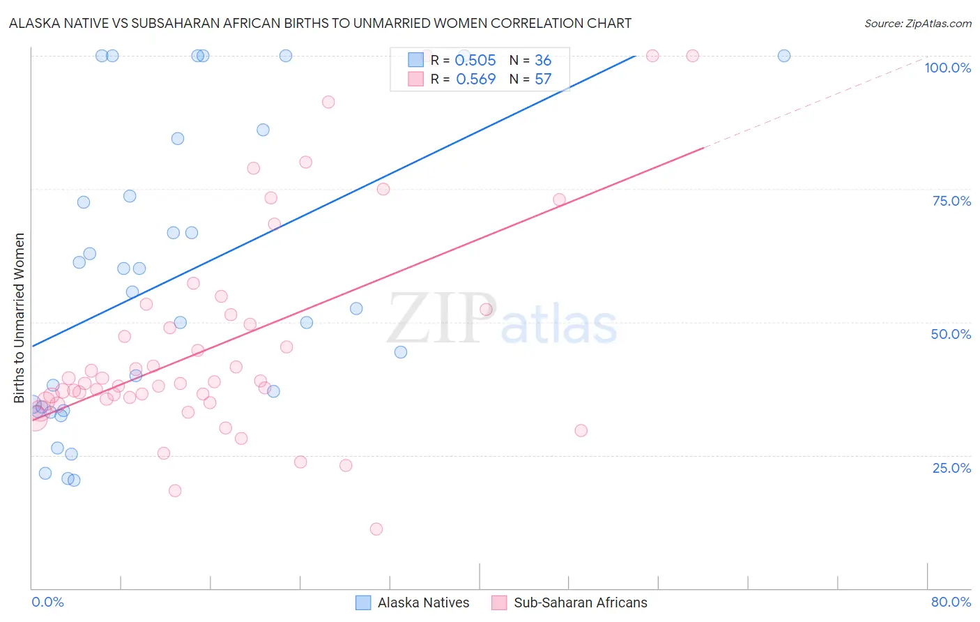 Alaska Native vs Subsaharan African Births to Unmarried Women
