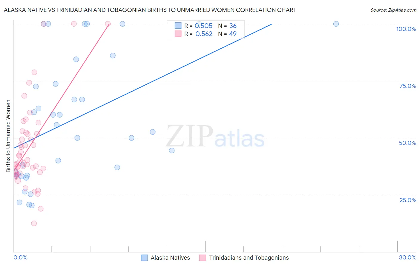 Alaska Native vs Trinidadian and Tobagonian Births to Unmarried Women