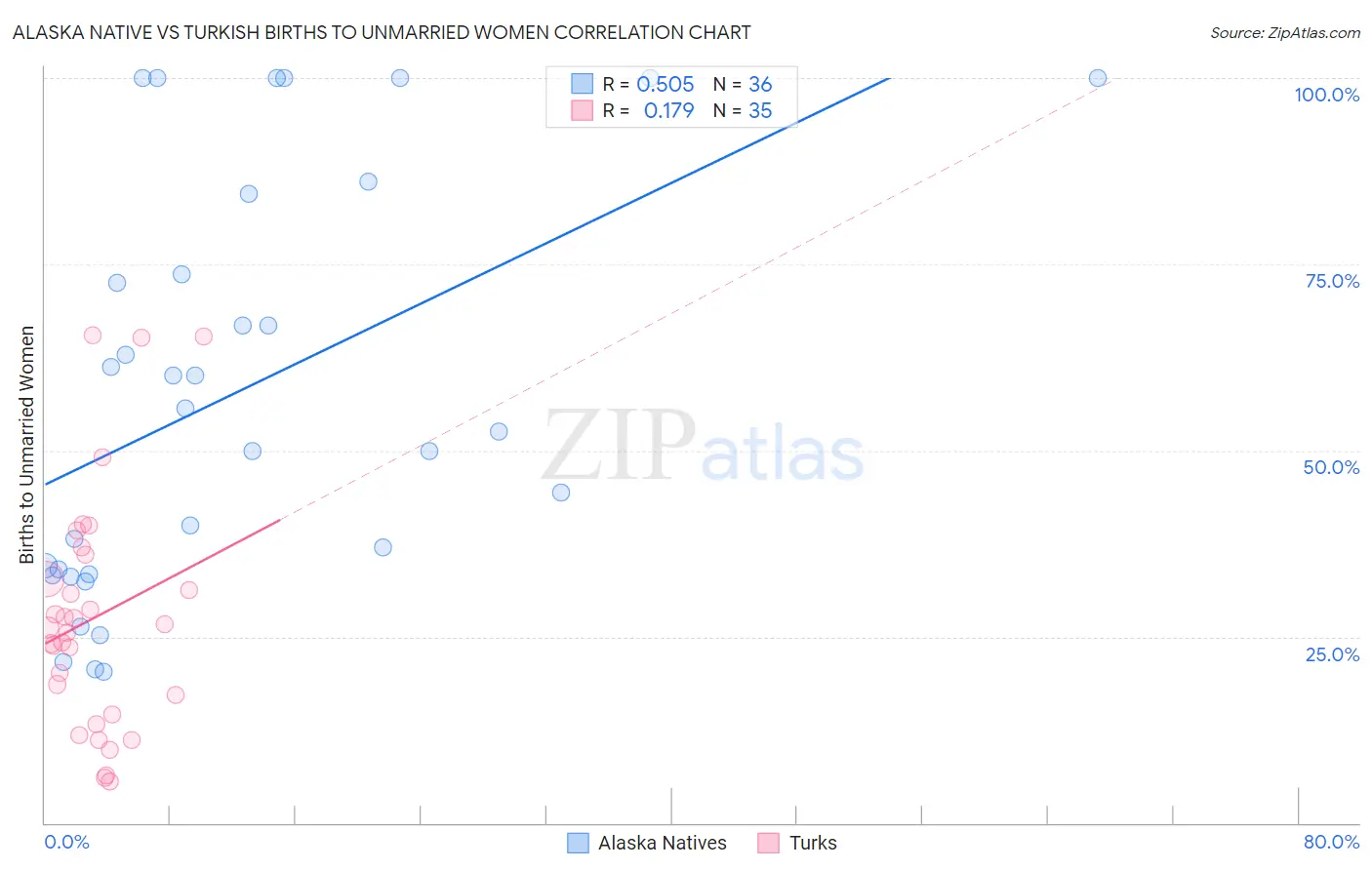 Alaska Native vs Turkish Births to Unmarried Women