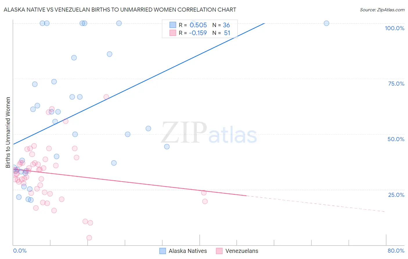 Alaska Native vs Venezuelan Births to Unmarried Women